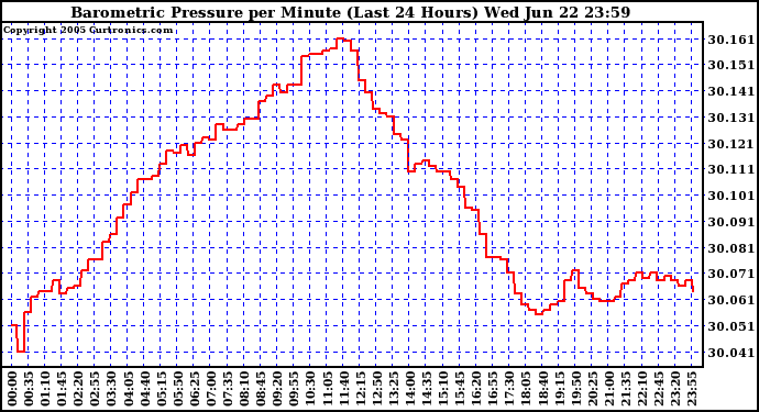  Barometric Pressure per Minute (Last 24 Hours) 