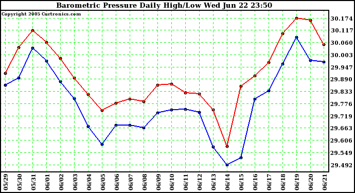  Barometric Pressure Daily High/Low	