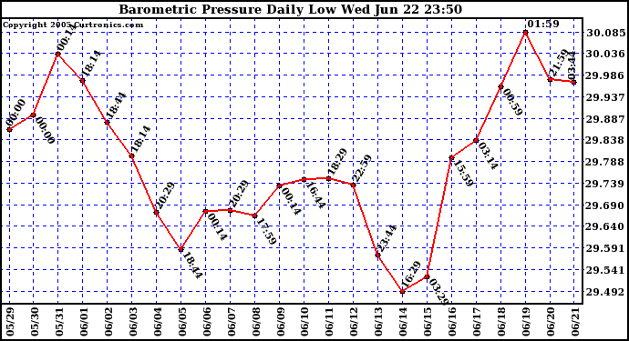  Barometric Pressure Daily Low		