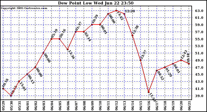  Dew Point Low			