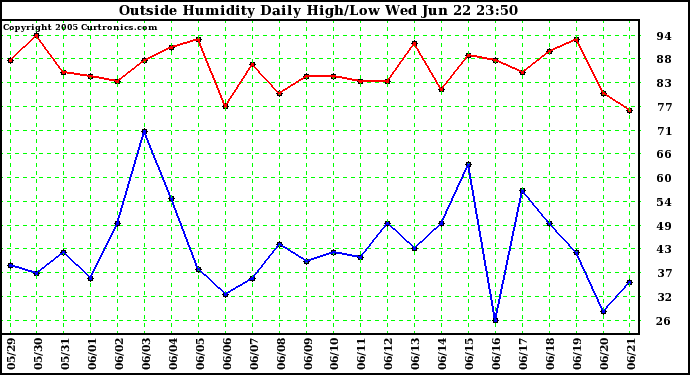  Outside Humidity Daily High/Low 