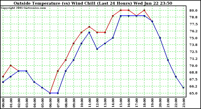  Outside Temperature (vs) Wind Chill (Last 24 Hours) 