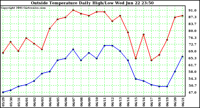  Outside Temperature Daily High/Low	