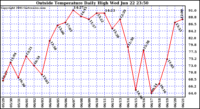  Outside Temperature Daily High 