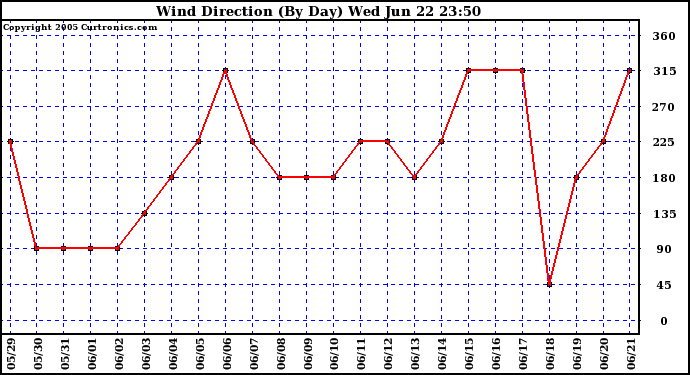  Wind Direction (By Day)		