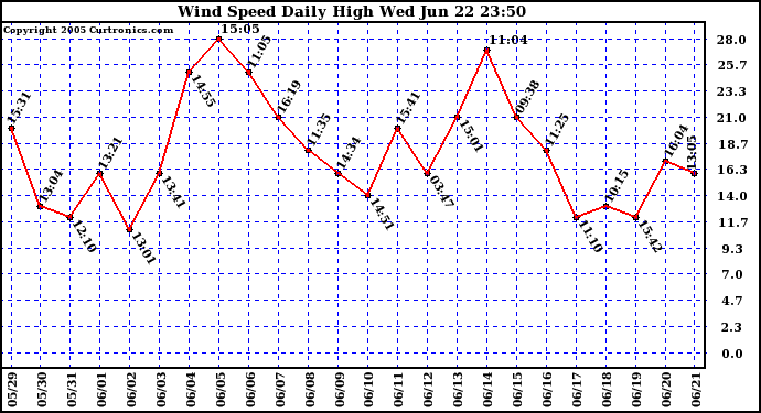  Wind Speed Daily High			