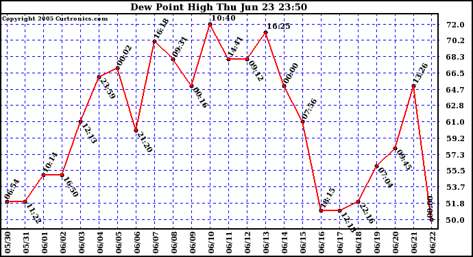  Dew Point High		