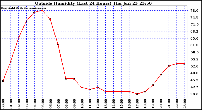  Outside Humidity (Last 24 Hours) 