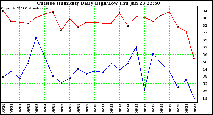  Outside Humidity Daily High/Low 