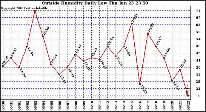  Outside Humidity Daily Low 