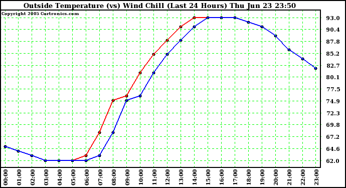  Outside Temperature (vs) Wind Chill (Last 24 Hours) 