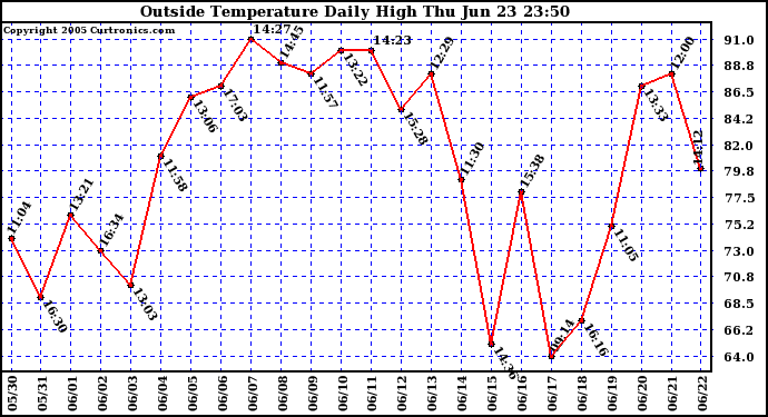  Outside Temperature Daily High 