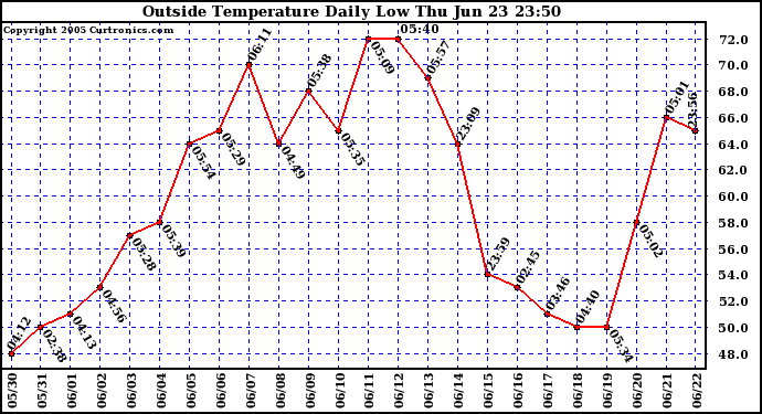  Outside Temperature Daily Low 