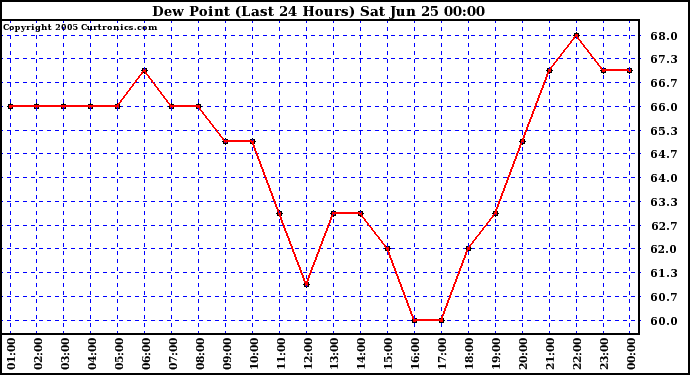  Dew Point (Last 24 Hours)	