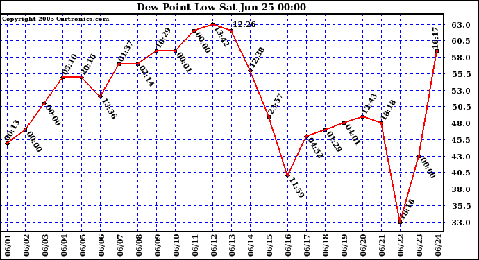  Dew Point Low			