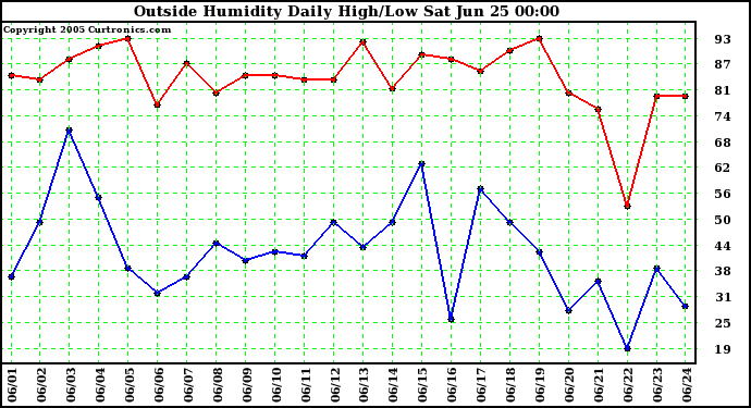  Outside Humidity Daily High/Low 