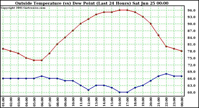  Outside Temperature (vs) Dew Point (Last 24 Hours) 