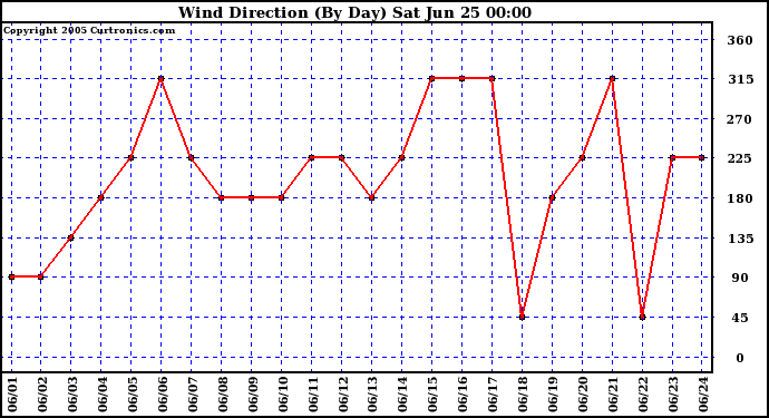  Wind Direction (By Day)		