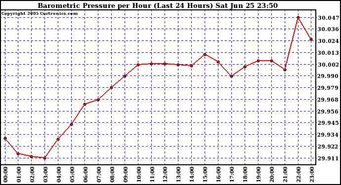  Barometric Pressure per Hour (Last 24 Hours)	 