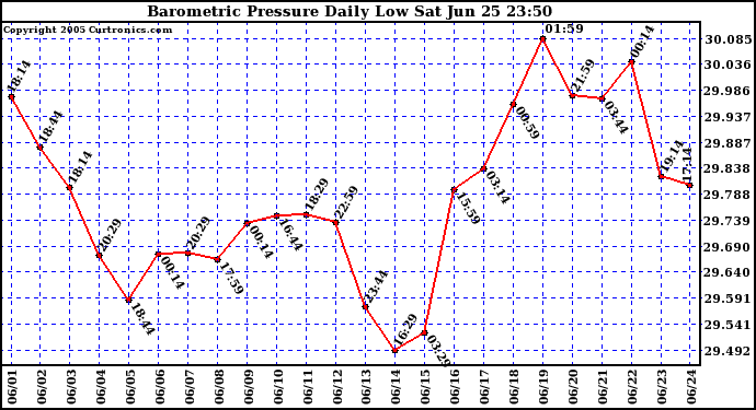  Barometric Pressure Daily Low		