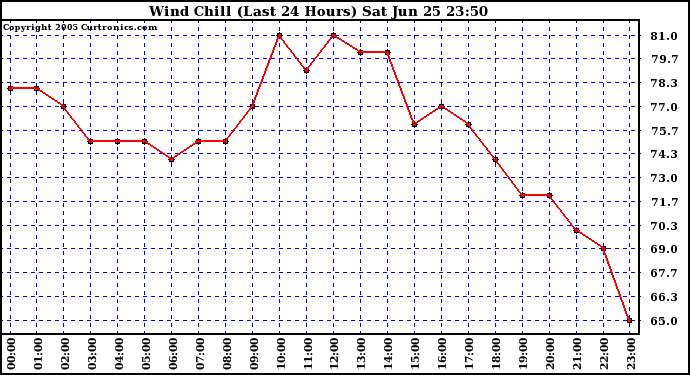  Wind Chill (Last 24 Hours)	