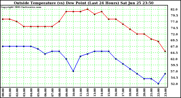  Outside Temperature (vs) Dew Point (Last 24 Hours) 