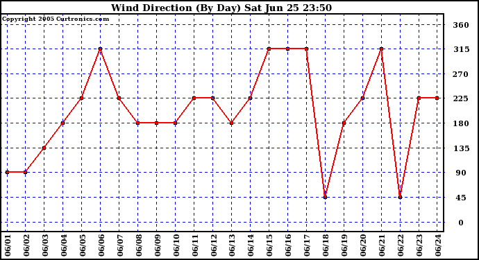  Wind Direction (By Day)		