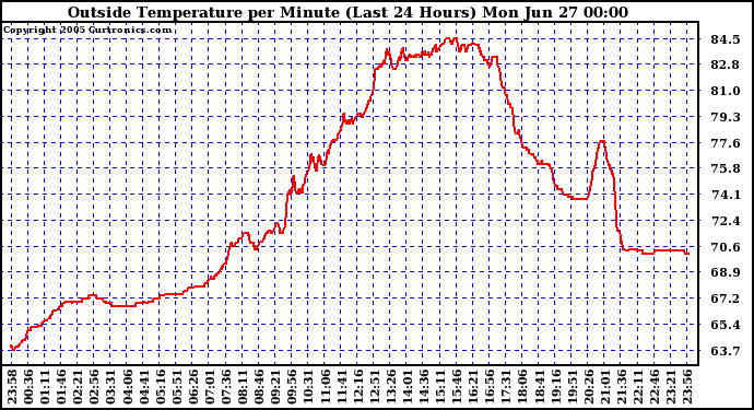  Outside Temperature per Minute (Last 24 Hours)	