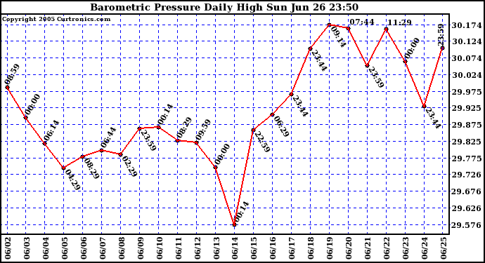  Barometric Pressure Daily High	