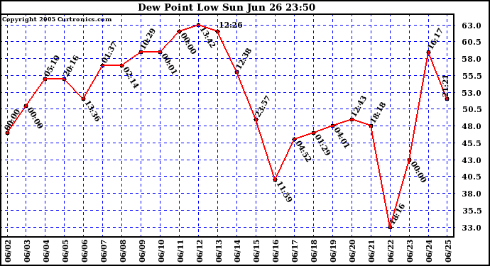  Dew Point Low			