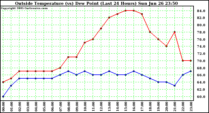  Outside Temperature (vs) Dew Point (Last 24 Hours) 