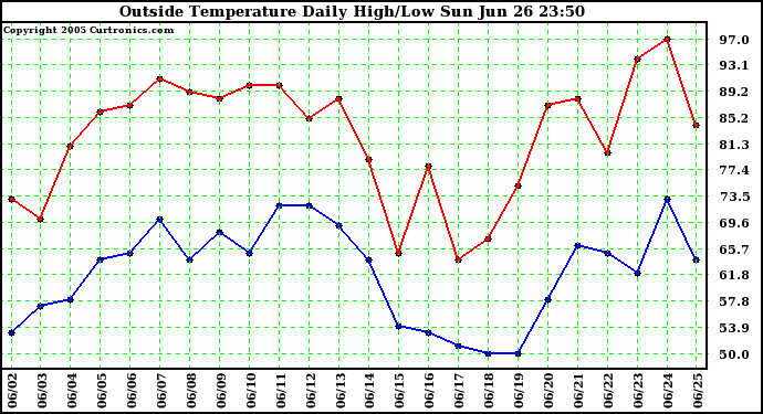  Outside Temperature Daily High/Low	