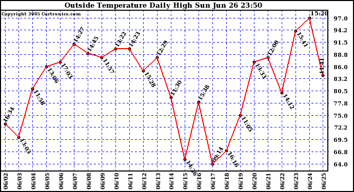  Outside Temperature Daily High 