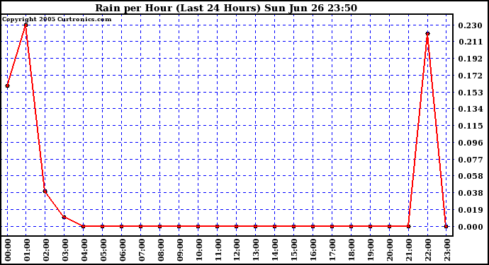  Rain per Hour (Last 24 Hours)		