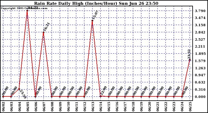  Rain Rate Daily High (Inches/Hour)	