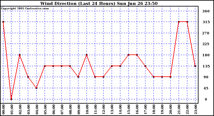  Wind Direction (Last 24 Hours)	