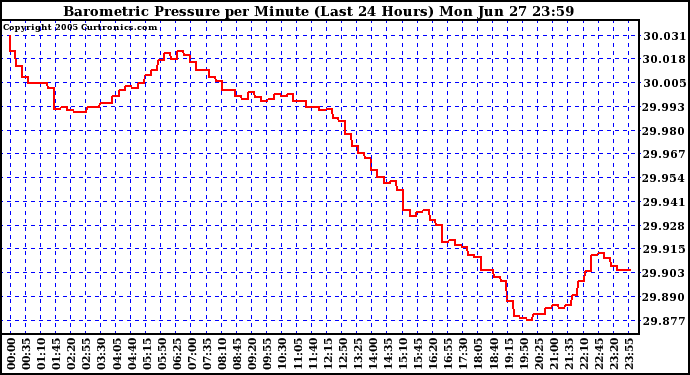  Barometric Pressure per Minute (Last 24 Hours) 