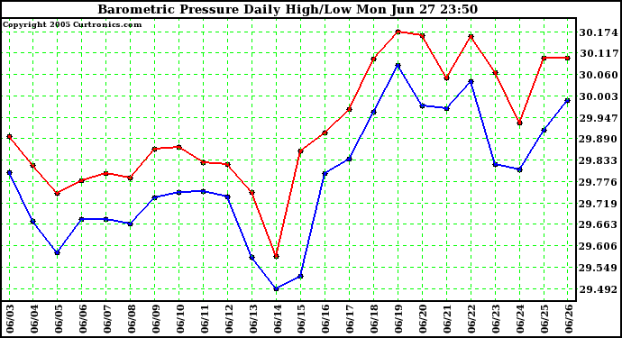  Barometric Pressure Daily High/Low	