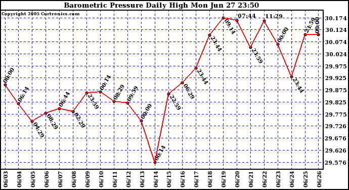  Barometric Pressure Daily High	