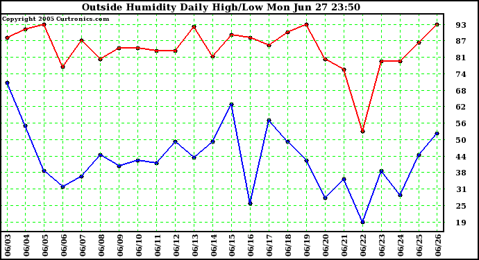  Outside Humidity Daily High/Low 