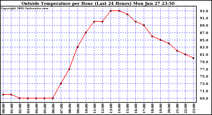  Outside Temperature per Hour (Last 24 Hours) 