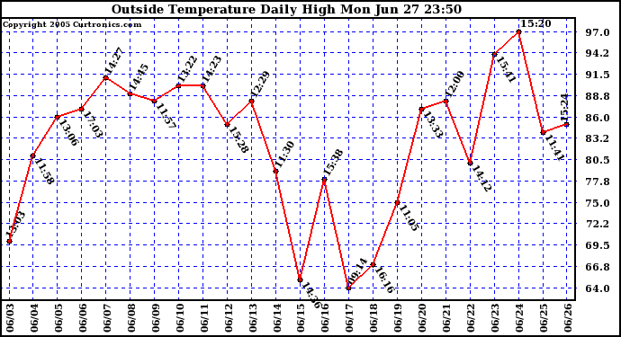  Outside Temperature Daily High 