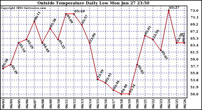  Outside Temperature Daily Low 