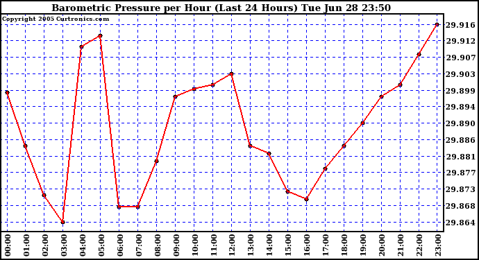  Barometric Pressure per Hour (Last 24 Hours)	 