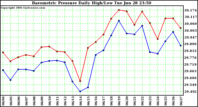  Barometric Pressure Daily High/Low	