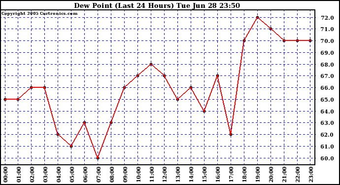  Dew Point (Last 24 Hours)	