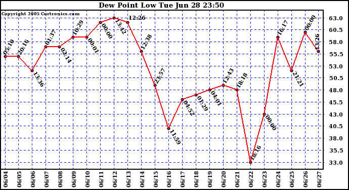  Dew Point Low			