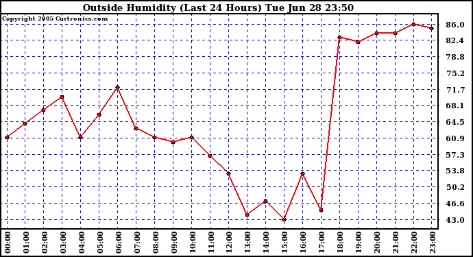  Outside Humidity (Last 24 Hours) 