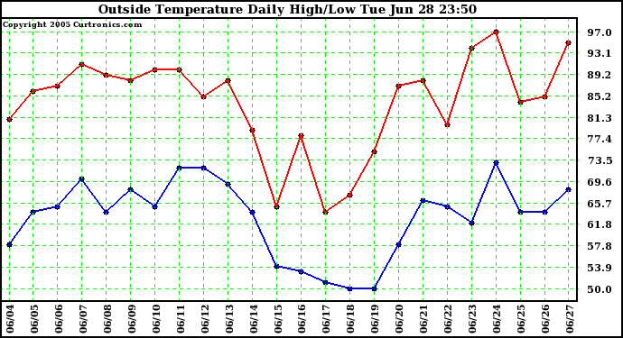  Outside Temperature Daily High/Low	