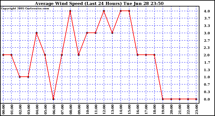  Average Wind Speed (Last 24 Hours)	